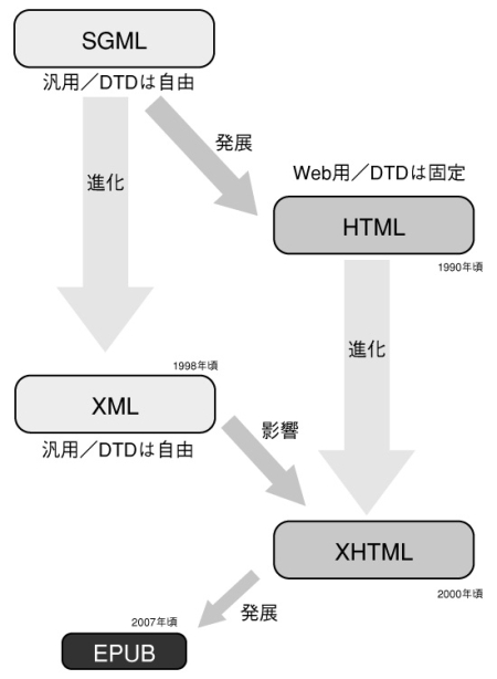 【SGMLとXMLとHTML　図2】
